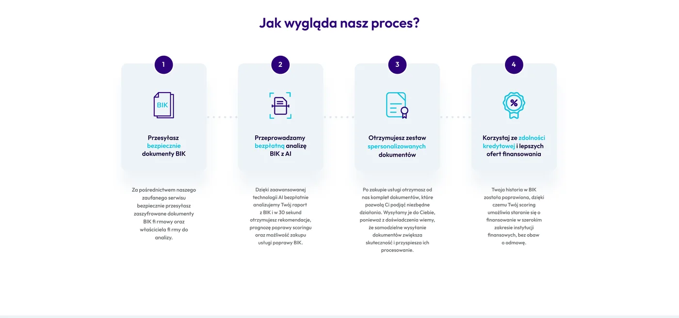 BIKfirmowy.pl – proces usługi w czterech krokach z ikonami i opisami